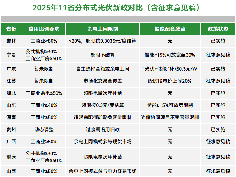 11省光伏新政意见稿.png